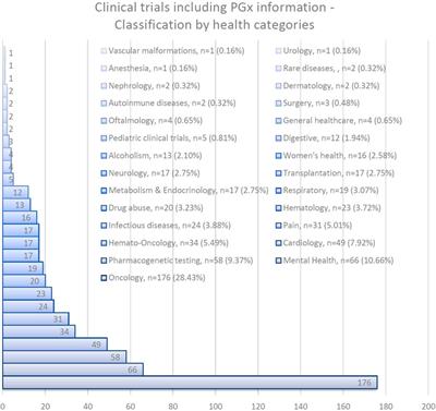 Pharmacogenomics in clinical trials: an overview